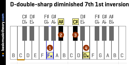 D-double-sharp diminished 7th 1st inversion