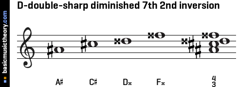 D-double-sharp diminished 7th 2nd inversion
