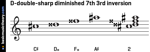 D-double-sharp diminished 7th 3rd inversion