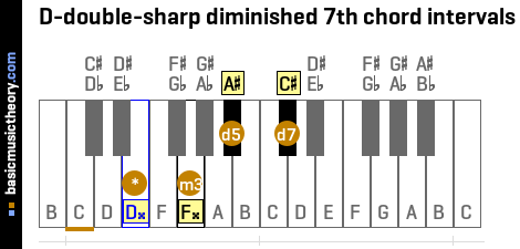 D-double-sharp diminished 7th chord intervals
