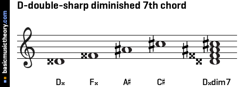 D-double-sharp diminished 7th chord
