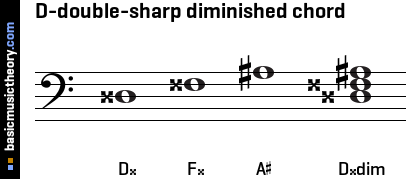 D-double-sharp diminished chord