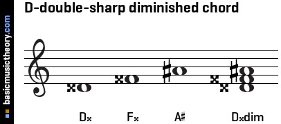 D-double-sharp diminished chord