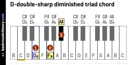 D-double-sharp diminished triad chord