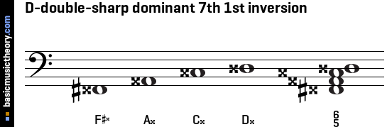 D-double-sharp dominant 7th 1st inversion