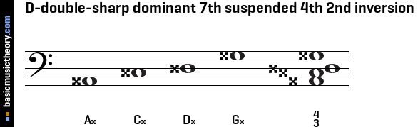D-double-sharp dominant 7th suspended 4th 2nd inversion