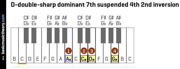 D-double-sharp dominant 7th suspended 4th 2nd inversion