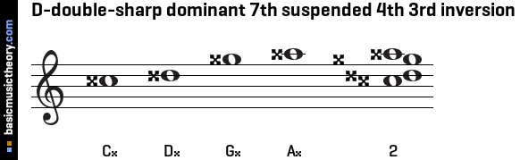D-double-sharp dominant 7th suspended 4th 3rd inversion