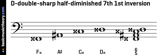 D-double-sharp half-diminished 7th 1st inversion