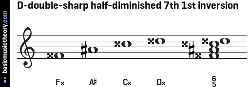 D-double-sharp half-diminished 7th 1st inversion