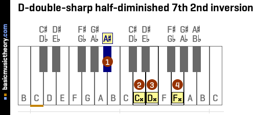 D-double-sharp half-diminished 7th 2nd inversion