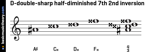 D-double-sharp half-diminished 7th 2nd inversion