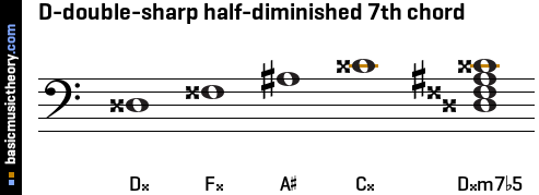 D-double-sharp half-diminished 7th chord