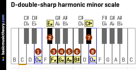 D-double-sharp harmonic minor scale