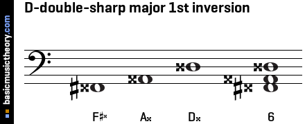 D-double-sharp major 1st inversion