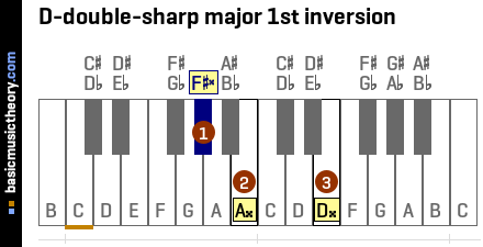 D-double-sharp major 1st inversion