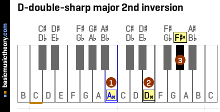 D-double-sharp major 2nd inversion