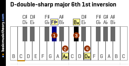 D-double-sharp major 6th 1st inversion