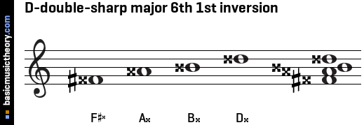 D-double-sharp major 6th 1st inversion