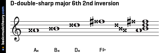 D-double-sharp major 6th 2nd inversion