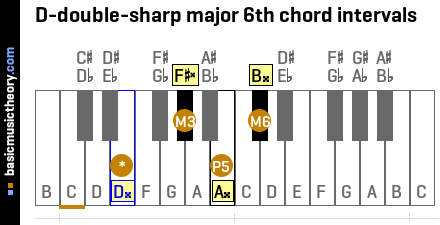 D-double-sharp major 6th chord intervals