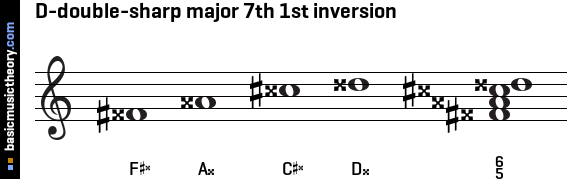 D-double-sharp major 7th 1st inversion