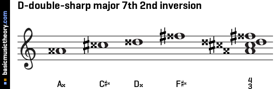 D-double-sharp major 7th 2nd inversion