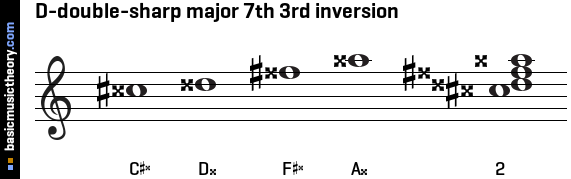 D-double-sharp major 7th 3rd inversion