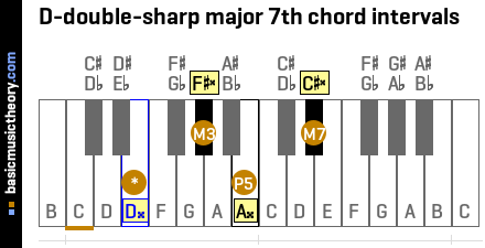 D-double-sharp major 7th chord intervals