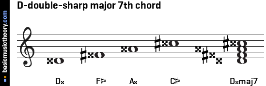 D-double-sharp major 7th chord