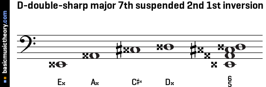 D-double-sharp major 7th suspended 2nd 1st inversion