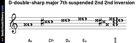 D-double-sharp major 7th suspended 2nd 2nd inversion