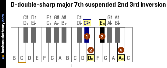 D-double-sharp major 7th suspended 2nd 3rd inversion