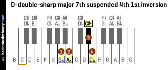 D-double-sharp major 7th suspended 4th 1st inversion