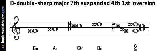 D-double-sharp major 7th suspended 4th 1st inversion