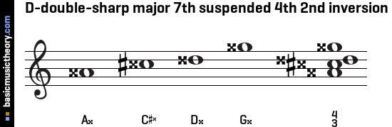 D-double-sharp major 7th suspended 4th 2nd inversion