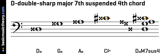 D-double-sharp major 7th suspended 4th chord