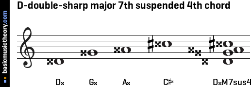 D-double-sharp major 7th suspended 4th chord