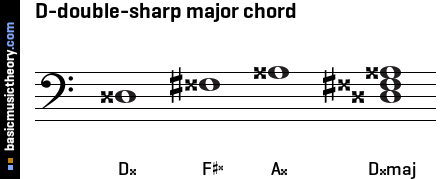 D-double-sharp major chord