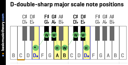 D-double-sharp major scale note positions