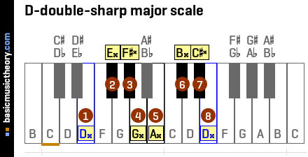D-double-sharp major scale