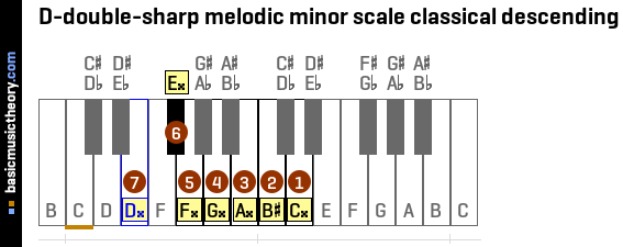 D-double-sharp melodic minor scale classical descending