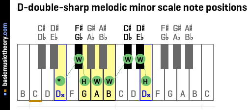 D-double-sharp melodic minor scale note positions