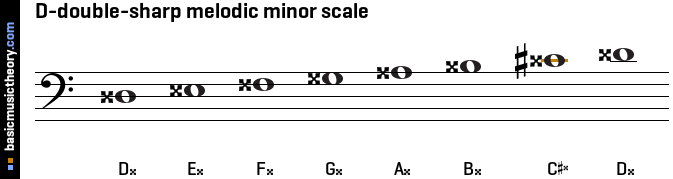 D-double-sharp melodic minor scale