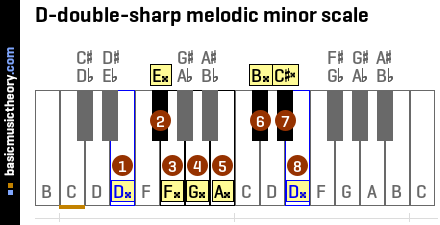 D-double-sharp melodic minor scale
