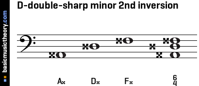 D-double-sharp minor 2nd inversion