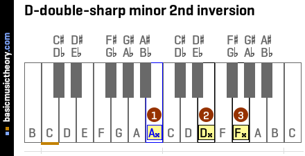 D-double-sharp minor 2nd inversion