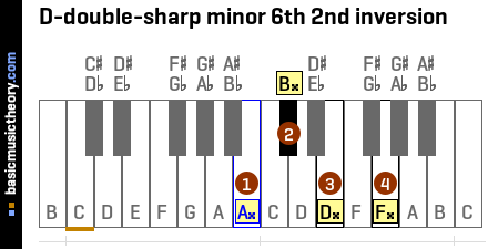D-double-sharp minor 6th 2nd inversion