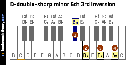 D-double-sharp minor 6th 3rd inversion