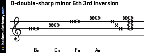 D-double-sharp minor 6th 3rd inversion